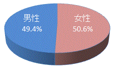 男女比